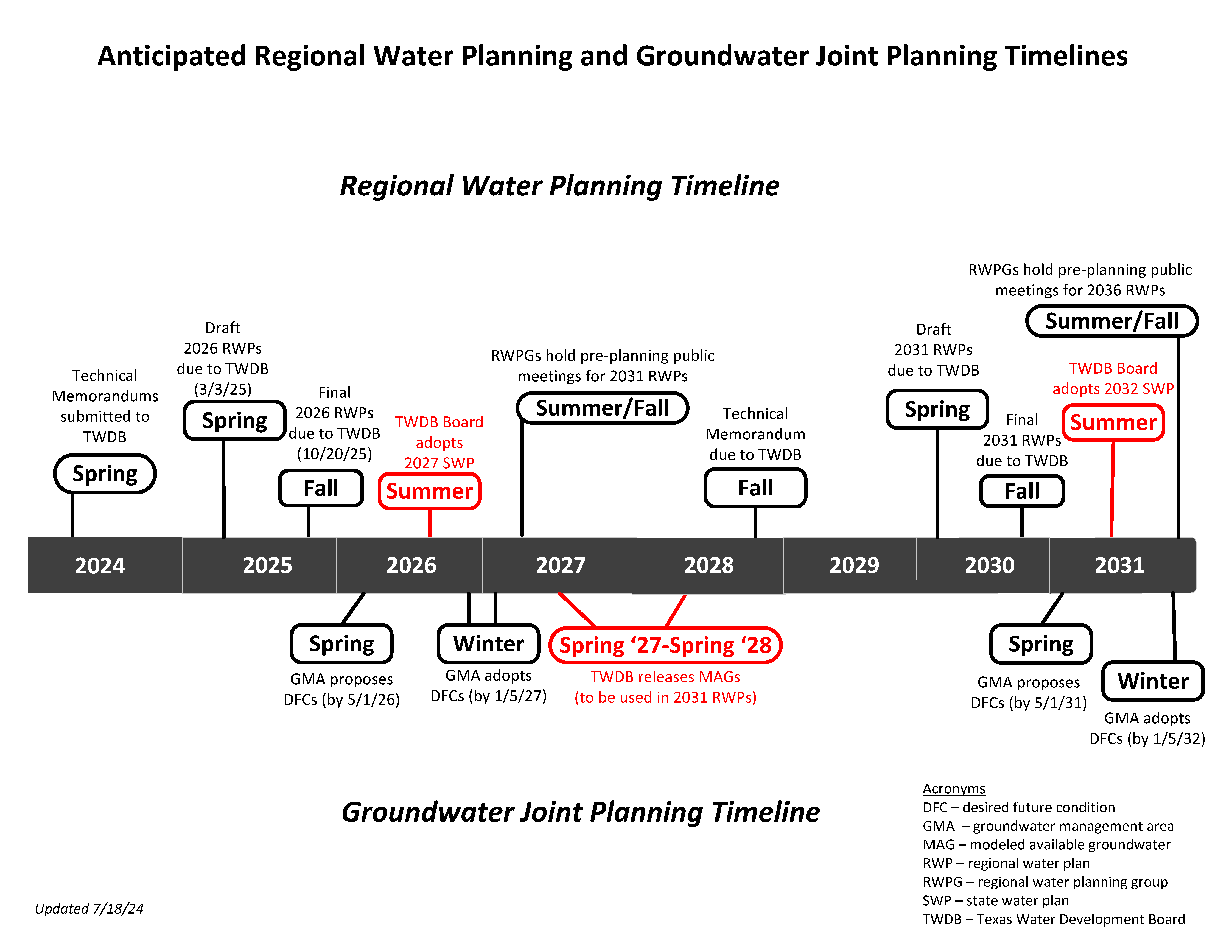 RWP GMA Timeline